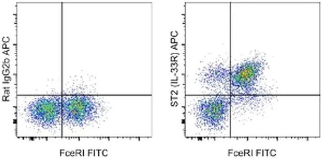 IL-33R (ST2) Monoclonal Antibody (RMST2-33), APC, eBioscience