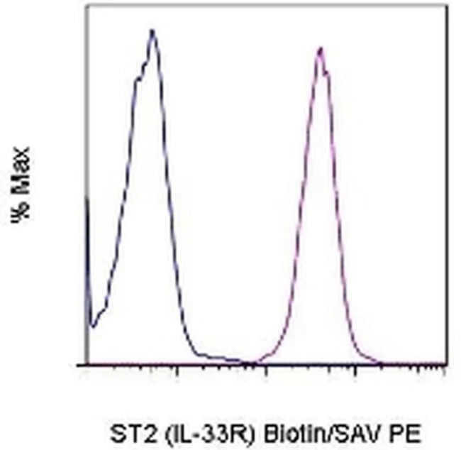 IL-33R (ST2) Monoclonal Antibody (RMST2-33), Biotin, eBioscience