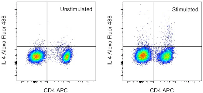 IL-4 Monoclonal Antibody (8D4-8), Alexa Fluor 488, eBioscience