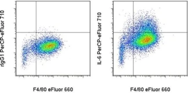 IL-6 Monoclonal Antibody (MP5-20F3), PerCP-eFluor 710, eBioscience