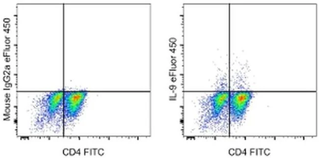 IL-9 Monoclonal Antibody (MH9D1), eFluor 450, eBioscience