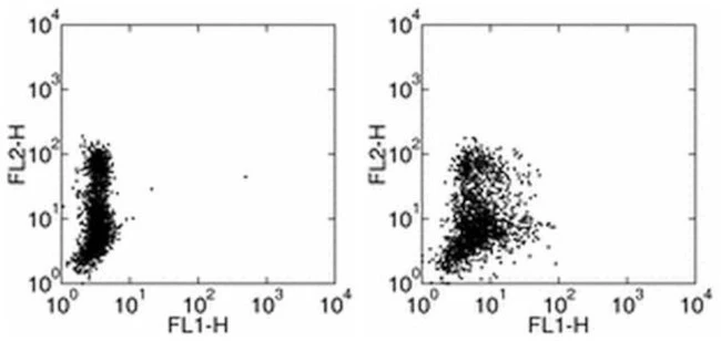 IL1RA Monoclonal Antibody (CRM17), FITC, eBioscience