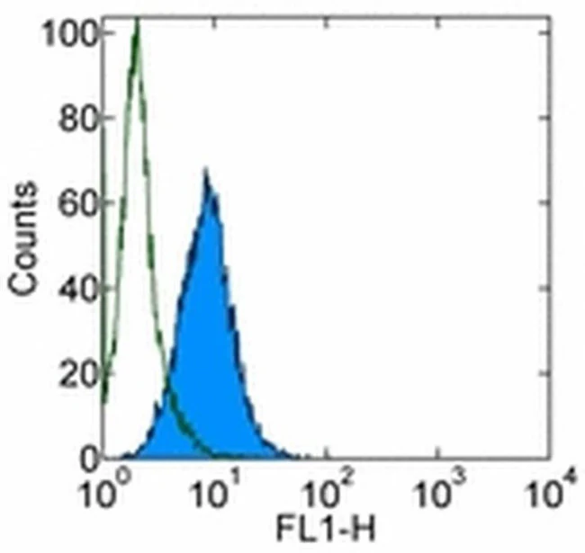Integrin beta 5 Monoclonal Antibody (KN52), eBioscience