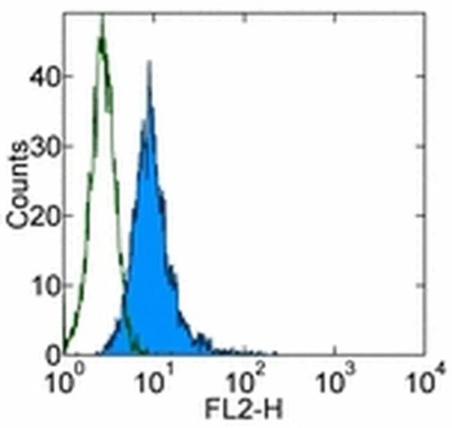 Integrin beta 5 Monoclonal Antibody (KN52), PE, eBioscience