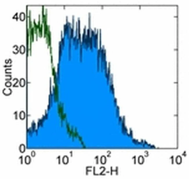 Integrin beta 7 Monoclonal Antibody (FIB504), eBioscience