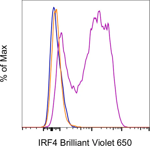 IRF4 Monoclonal Antibody (3E4), Brilliant Violet™ 650