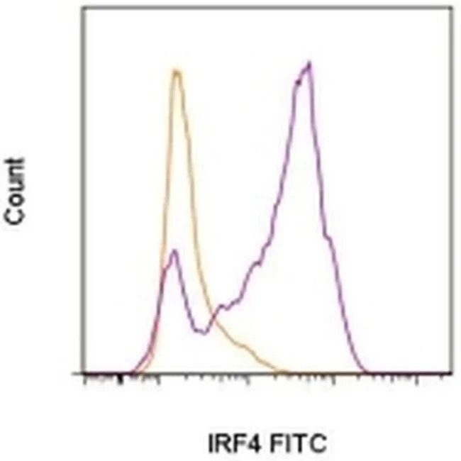 IRF4 Monoclonal Antibody (3E4), FITC, eBioscience