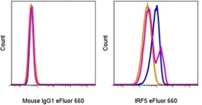 IRF5 Monoclonal Antibody (ALYSCLN), eFluor 660, eBioscience