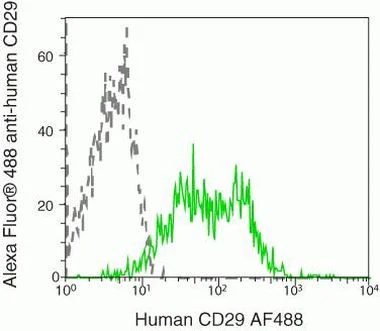 ITGB1 Monoclonal Antibody (MEM-101A), Alexa Fluor 488