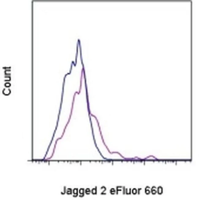 Jagged 2 Monoclonal Antibody (HMJ2-1), eFluor 660, eBioscience