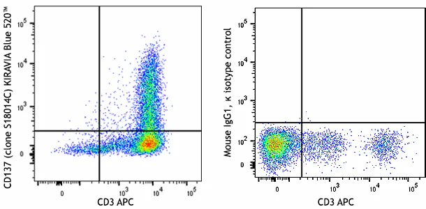 KIRAVIA Blue 520™ anti-human CD137 (4-1BB)