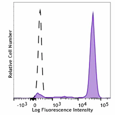 KIRAVIA Blue 520™ anti-human CD14
