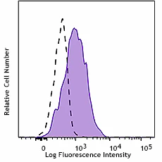 KIRAVIA Blue 520â„¢ anti-human CD141 (Thrombomodulin)