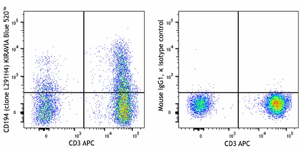 KIRAVIA Blue 520™ anti-human CD194 (CCR4)