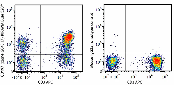 KIRAVIA Blue 520™ anti-human CD197 (CCR7)