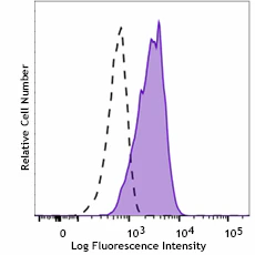 KIRAVIA Blue 520™ anti-human CD273 (B7-DC, PD-L2)