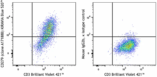 KIRAVIA Blue 520™ anti-human CD279 (PD-1)