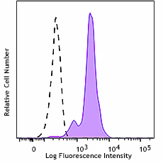 KIRAVIA Blue 520™ anti-mouse/human CD282 (TLR2) Recombinant