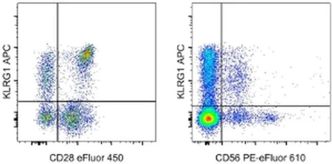 KLRG1 Monoclonal Antibody (13F12F2), APC, eBioscience