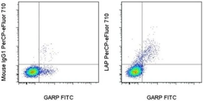 LAP (Latency Associated peptide) Monoclonal Antibody (FNLAP), PerCP-eFluor 710, eBioscience