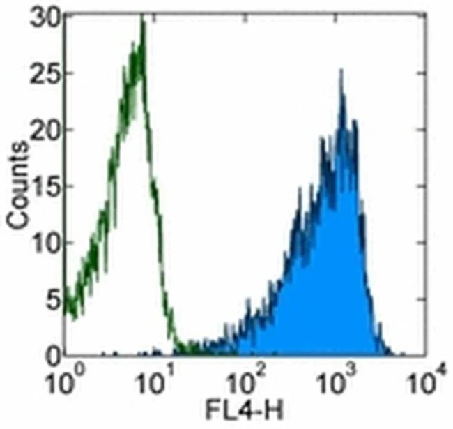 Ly-6A/E (Sca-1) Monoclonal Antibody (D7), Alexa Fluor 700, eBioscience