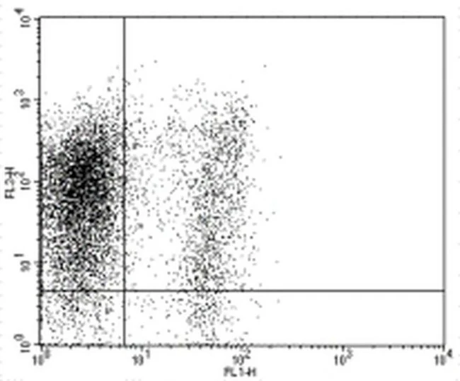 Ly-6A/E (Sca-1) Monoclonal Antibody (D7), PE-Cyanine5, eBioscience