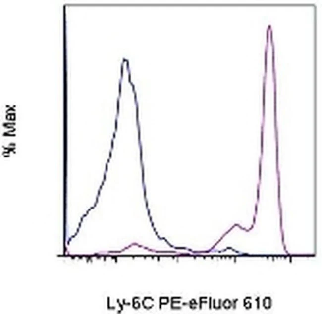 Ly-6G/Ly-6C Monoclonal Antibody (RB6-8C5), PE-eFluor 610, eBioscience