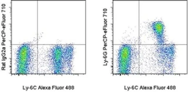 Ly-6G Monoclonal Antibody (1A8-Ly6g), PerCP-eFluor 710, eBioscience