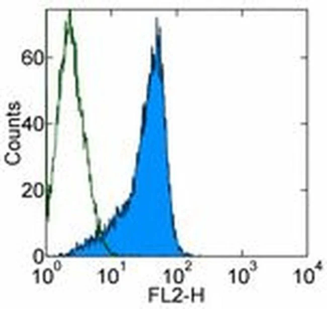 Lymphotoxin beta Receptor Monoclonal Antibody (eBio3C8 (3C8)), Biotin, eBioscience