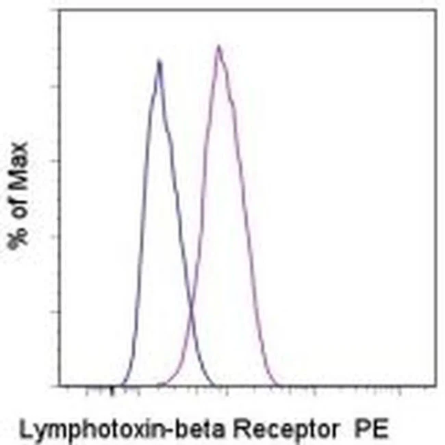 Lymphotoxin beta Receptor Monoclonal Antibody (eBio3C8 (3C8)), PE, eBioscience