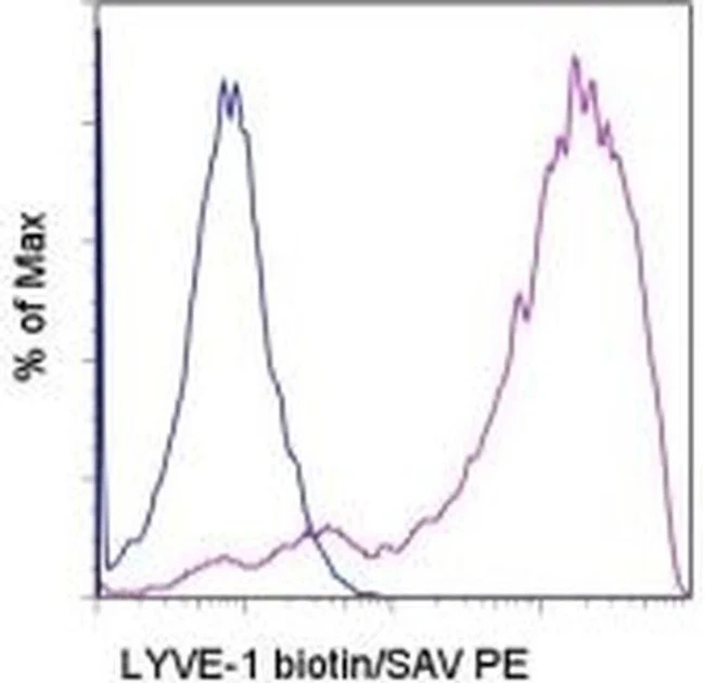 LYVE1 Monoclonal Antibody (ALY7), Biotin, eBioscience