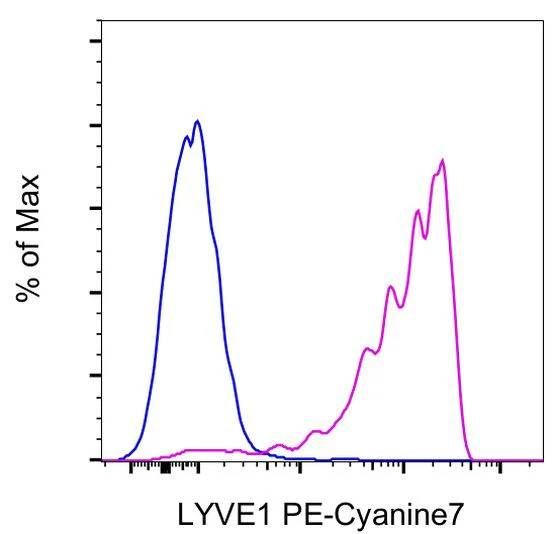 LYVE1 Monoclonal Antibody (ALY7), PE-Cyanine7, eBioscience