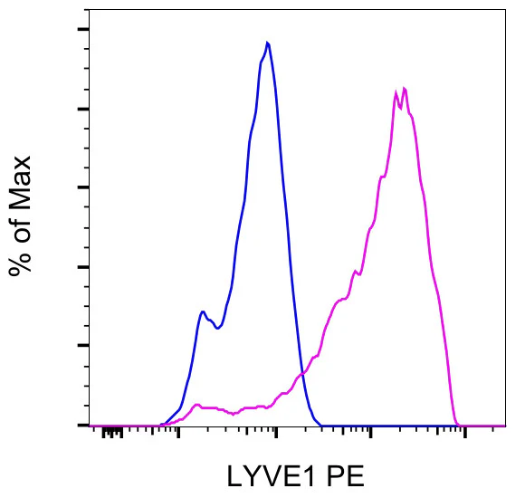 LYVE1 Monoclonal Antibody (ALY7), PE, eBioscience