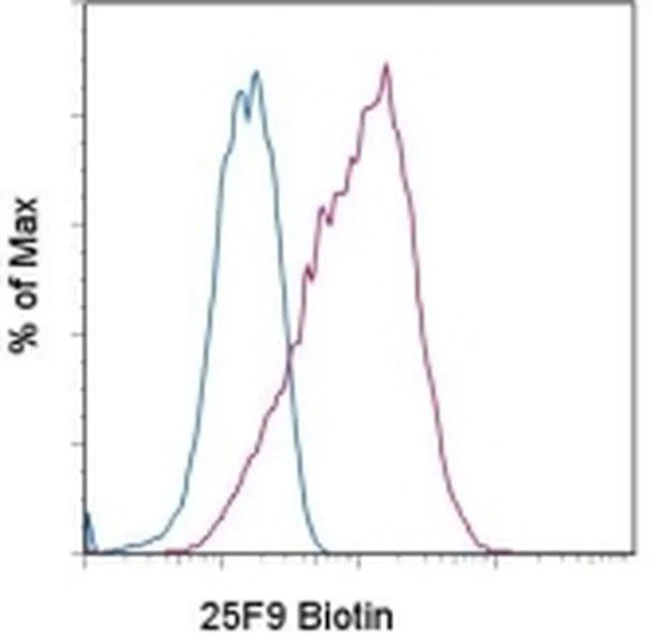 Mature Macrophage Marker Monoclonal Antibody (eBio25F9 (25F9)), Biotin, eBioscience