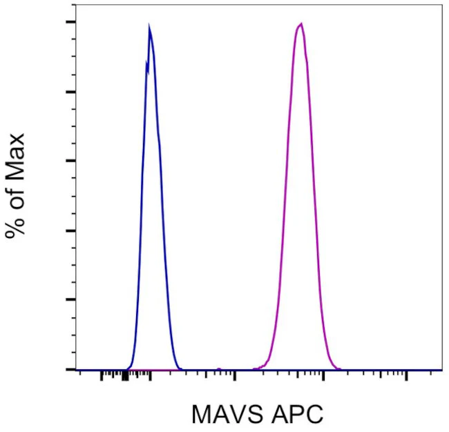 MAVS Monoclonal Antibody (ABM28H9), APC, eBioscience