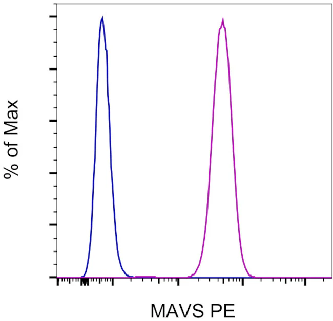 MAVS Monoclonal Antibody (ABM28H9), PE, eBioscience
