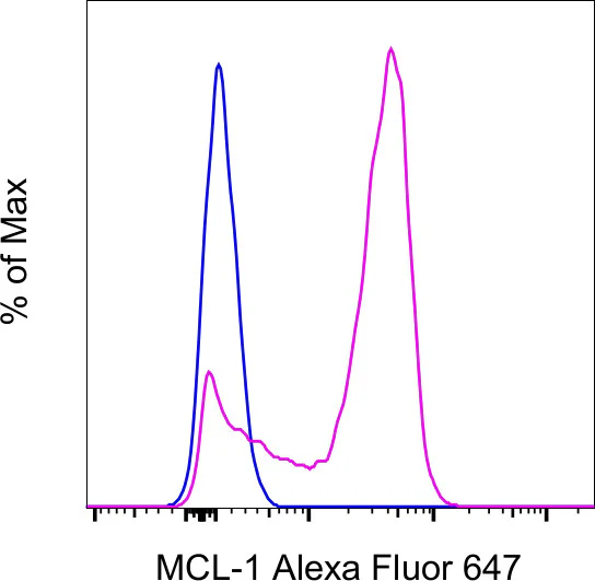 MCL-1 Monoclonal Antibody (LVUBKM), Alexa Fluor 647, eBioscience