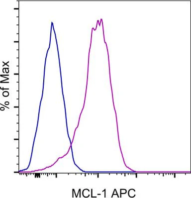 MCL-1 Monoclonal Antibody (LVUBKM), APC, eBioscience