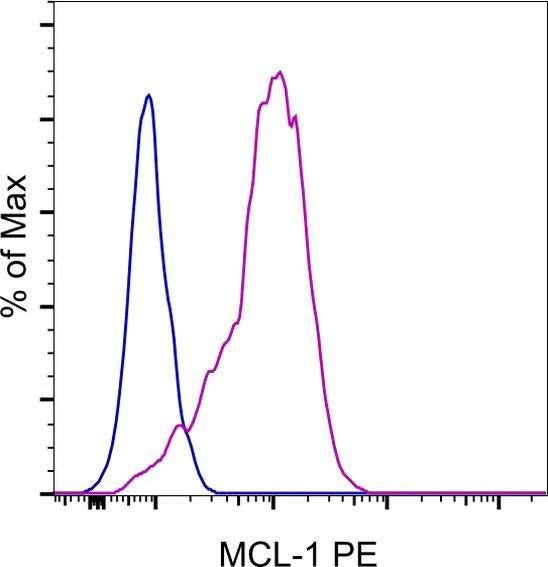 MCL-1 Monoclonal Antibody (LVUBKM), PE, eBioscience