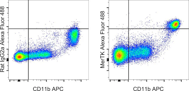 MERTK Monoclonal Antibody (DS5MMER), Alexa Fluor 488, eBioscience