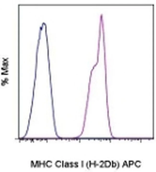 MHC Class I (H-2Db) Monoclonal Antibody (28-14-8), APC, eBioscience
