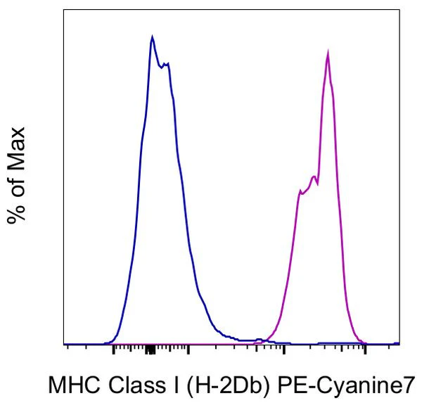 MHC Class I (H-2Db) Monoclonal Antibody (28-14-8), PE-Cyanine7, eBioscience
