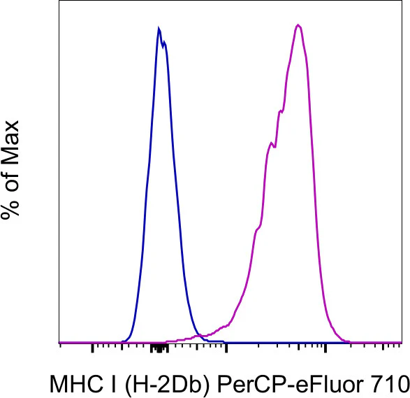 MHC Class I (H-2Db) Monoclonal Antibody (28-14-8), PerCP-eFluor 710, eBioscience