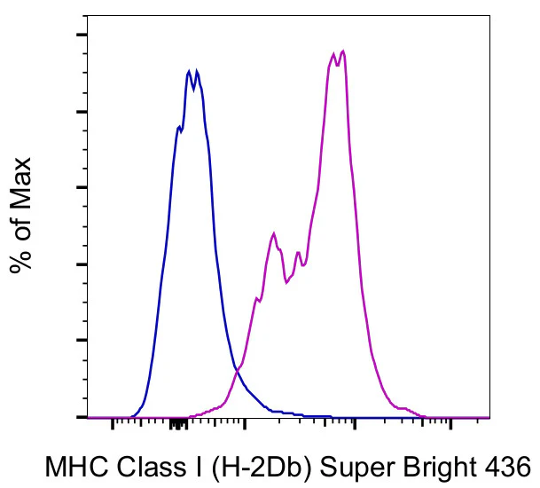 MHC Class I (H-2Db) Monoclonal Antibody (28-14-8), Super Bright 436, eBioscience