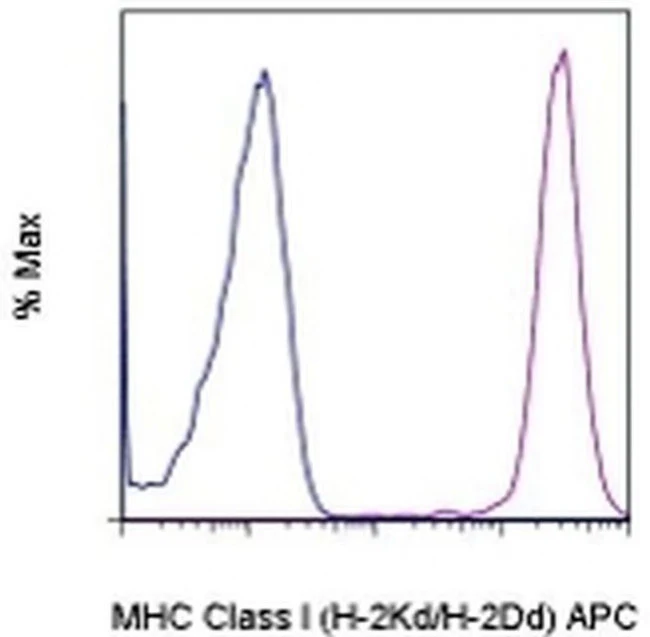 MHC Class I (H-2Kd/H-2Dd) Monoclonal Antibody (34-1-2S), APC, eBioscience