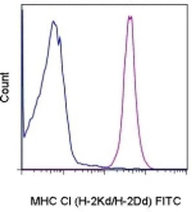 MHC Class I (H-2Kd/H-2Dd) Monoclonal Antibody (34-1-2S), FITC, eBioscience