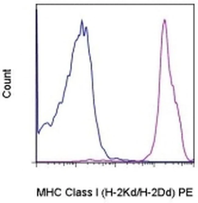 MHC Class I (H-2Kd/H-2Dd) Monoclonal Antibody (34-1-2S), PE, eBioscience