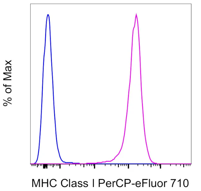MHC Class I (H-2Kd/H-2Dd) Monoclonal Antibody (34-1-2S), PerCP-eFluor 710, eBioscience