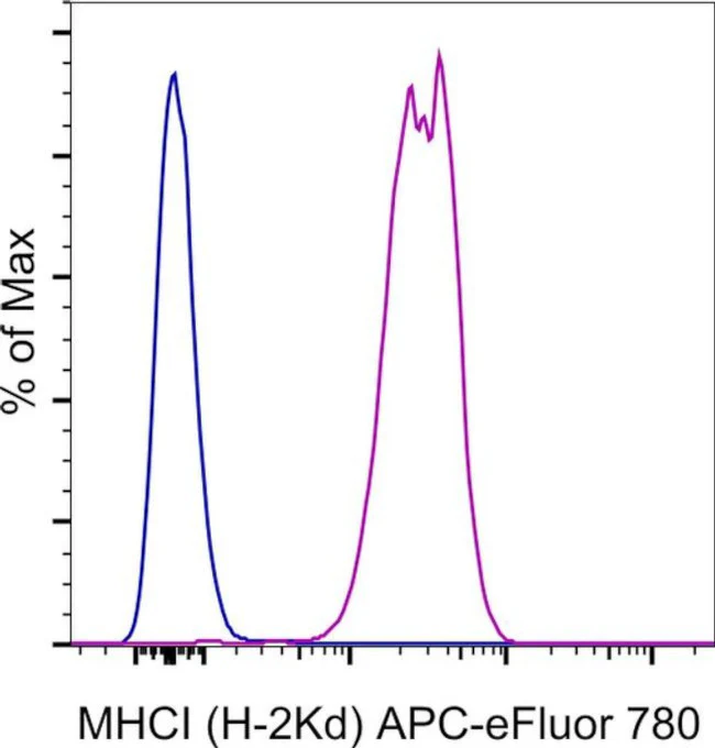 MHC Class I (H-2Kd) Monoclonal Antibody (SF1-1.1.1), APC-eFluor 780, eBioscience