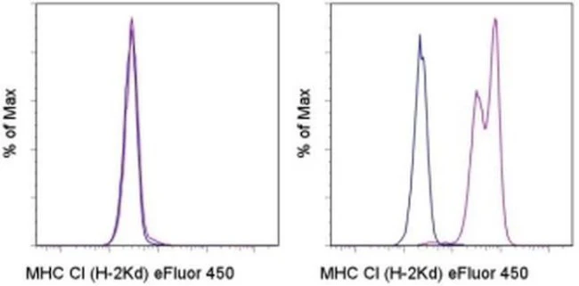 MHC Class I (H-2Kd) Monoclonal Antibody (SF1-1.1.1), eFluor 450, eBioscience